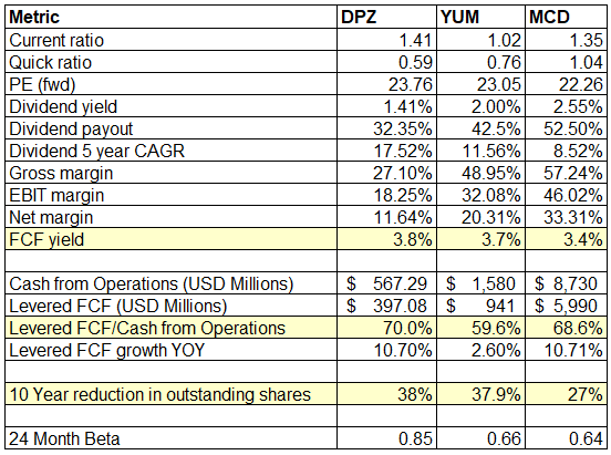 Comparison of competitors