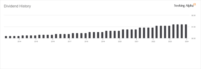 Dividend growth history