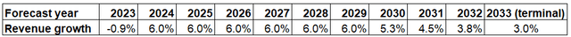 Forecast revenue growth