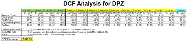 DCF Model for DPZ