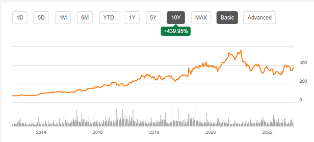 10 year chart for DPZ