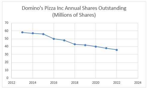 Share reduction