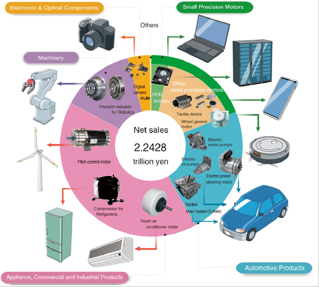 Nidec Corporation's Fiscal 2022 Revenue Mix By Products 
