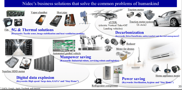 Nidec Corporation's Products Are Leveraged To Secular Growth Trends