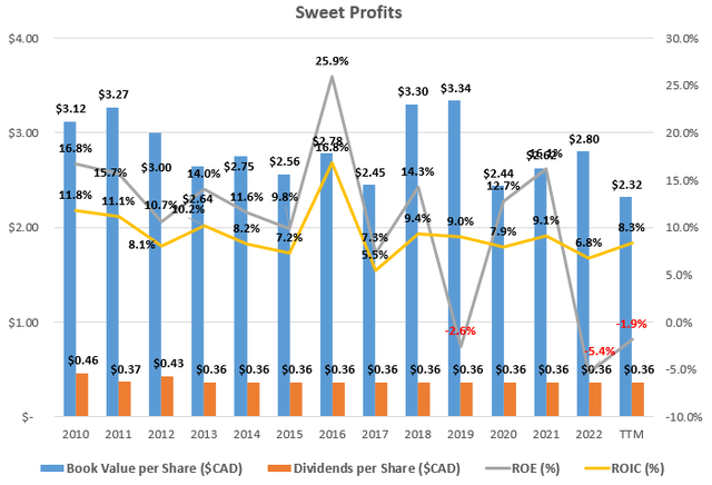 Historical Profitability at Rogers Sugar including ROE, ROIC, Dividends, and Book Value per Share