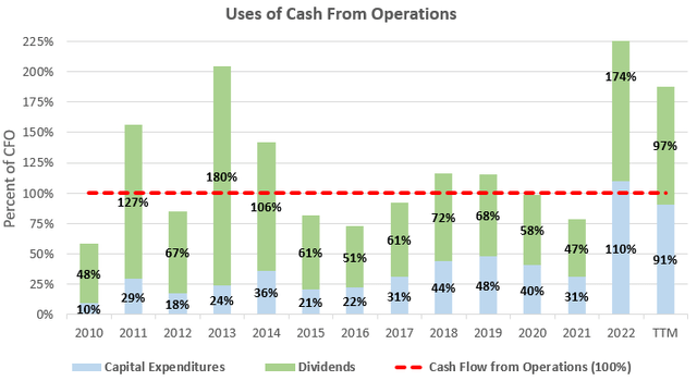 Cash Flow Analysis of Rogers Sugar as a Percent of Cash Flow from Operations