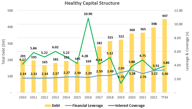 Capital Structure Highlights including Debt, Financial Leverage, and Interest Coverage