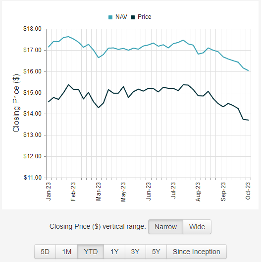 BCAT NAV vs Price YTD