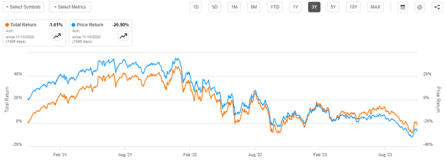 AVK Total Return vs Price Return 3-Yr.