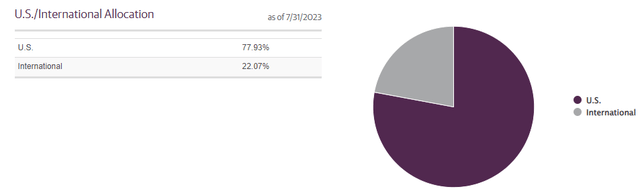 AVK Capital Allocation by Country