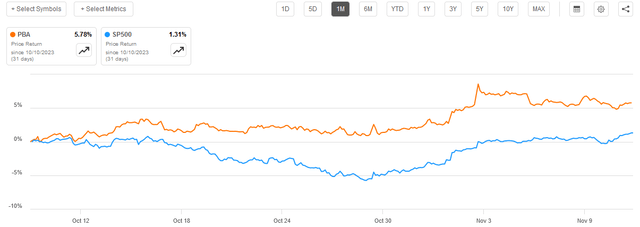 PBA vs SP500 1-Mo. Chart