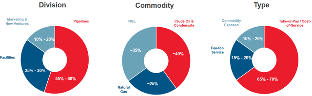 Pembina Pipeline Cash Flow by Unit