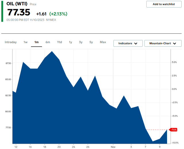 WTI 1-Mo. Price Chart