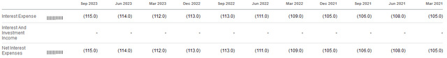 PBA Interest Expenses 10-Yr.