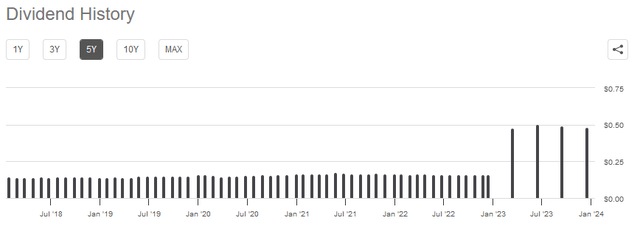 PBA Dividend History