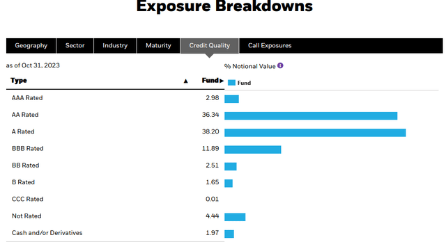 BBN Credit Rating Across Portfolio