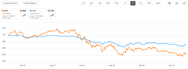 BBN vs AGG 3-Yr. Chart