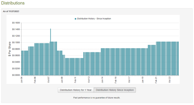 CSQ Dividend History