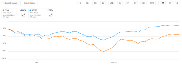 CSQ vs SP500 Article-to-Article