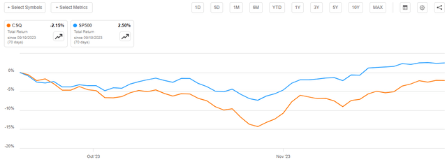 CSQ vs SP500 Total Return