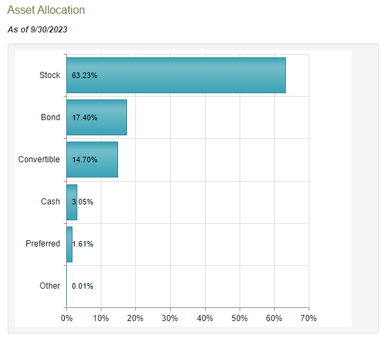 CSQ Asset Allocation
