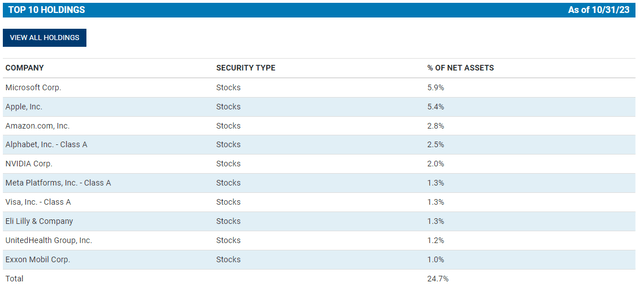 CSQ Top Ten Holdings