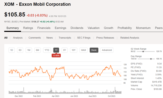 XOM price chart