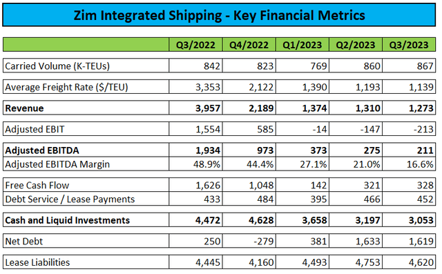 Key Financial Metrics