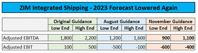 Revised Forecast