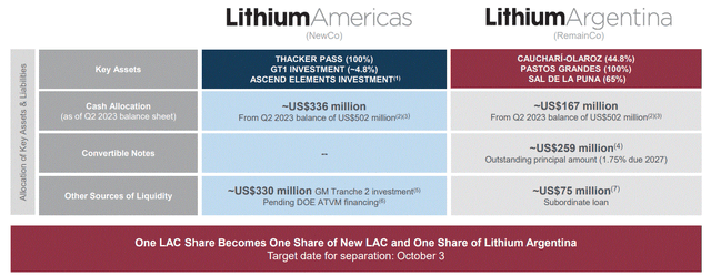 Lithium Americas split