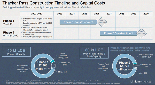 Lithium Americas Corp Thacker Pass project & costs