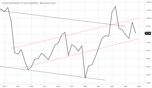 Quarterly chart of brent crude oil