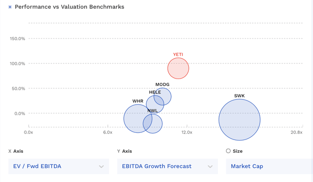 YETI Valuation Vs Peers