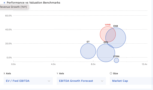 WMB Valuation Vs Peers