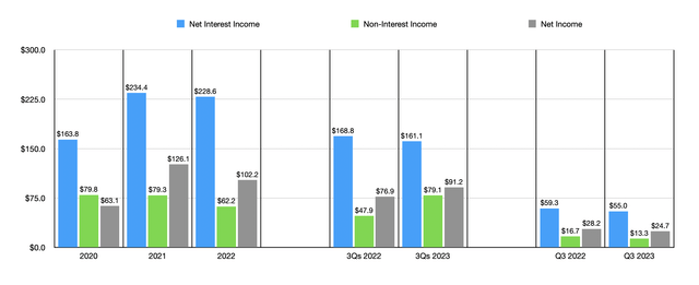 Financials