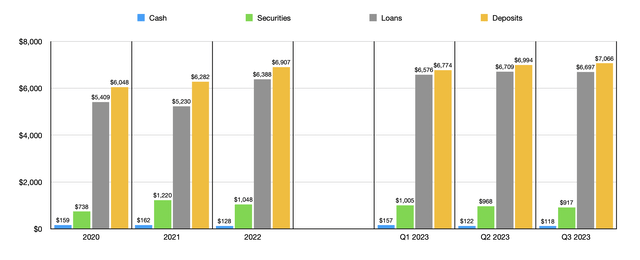 Financials