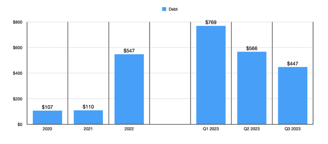 Debt