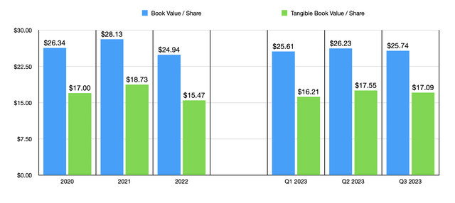 Book Value