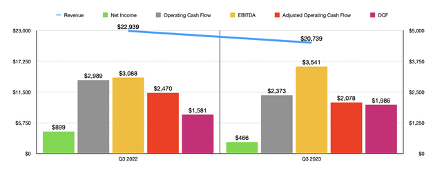 Financials