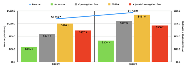 Financials