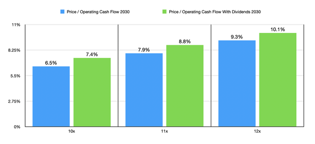 Trading Multiples