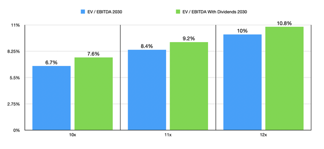 Trading Multiples