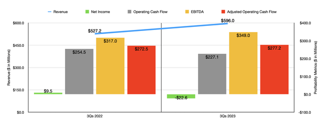 Financials