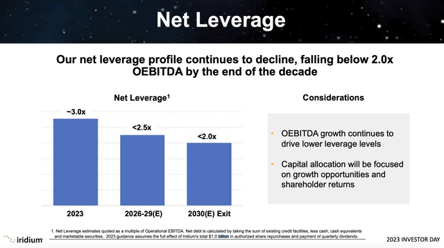 Leverage