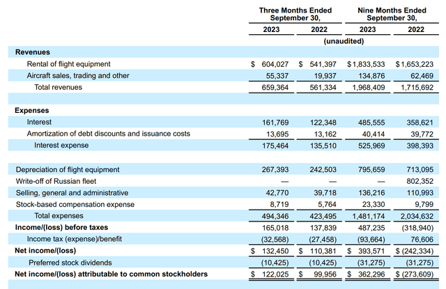 This image shows the Q3 2023 results for Air Lease Corporation.