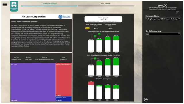 This image shows the stock price target for Air Lease Corporation.