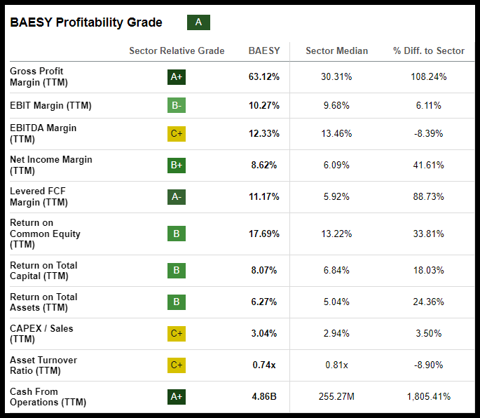 BAESY Stock Profitability Grades