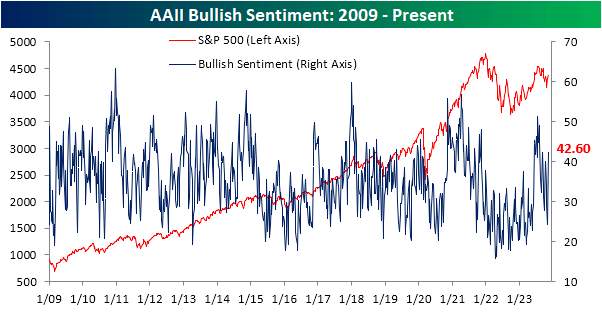 AAII bullish sentiment