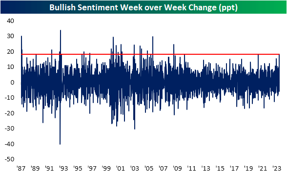 AAII bullish sentiment week over week