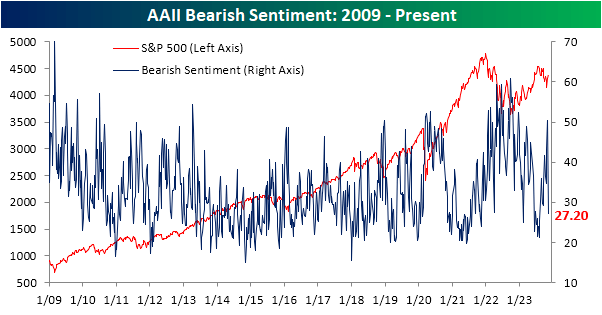 AAII bearish sentiment